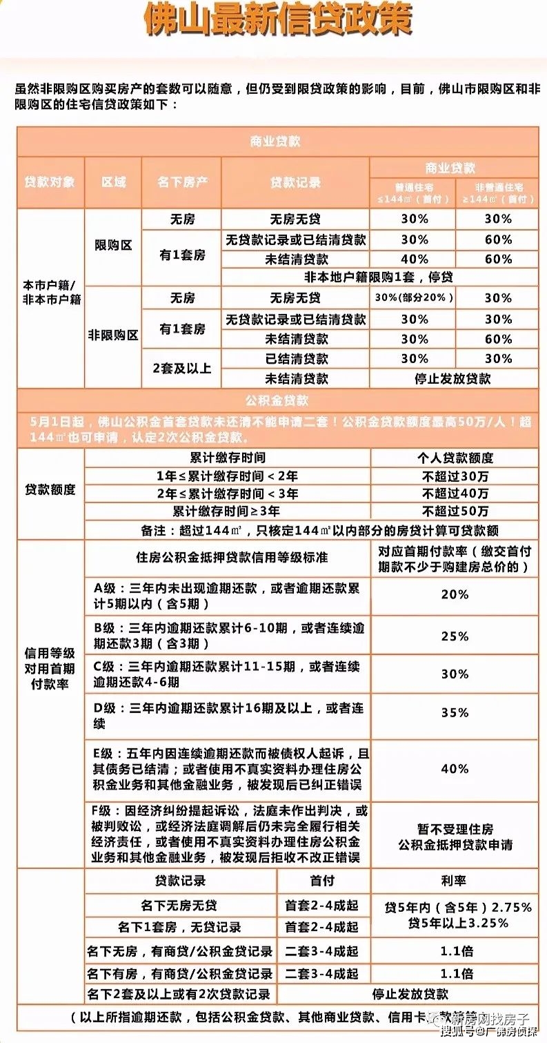 佛山二套房贷政策最新解析